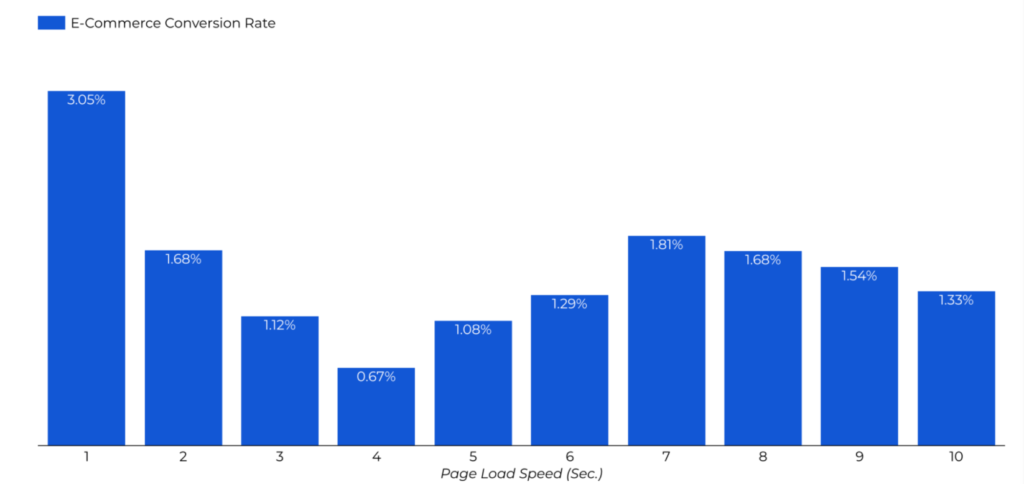 graph showing e-commerce conversion rates in relation to page load speed